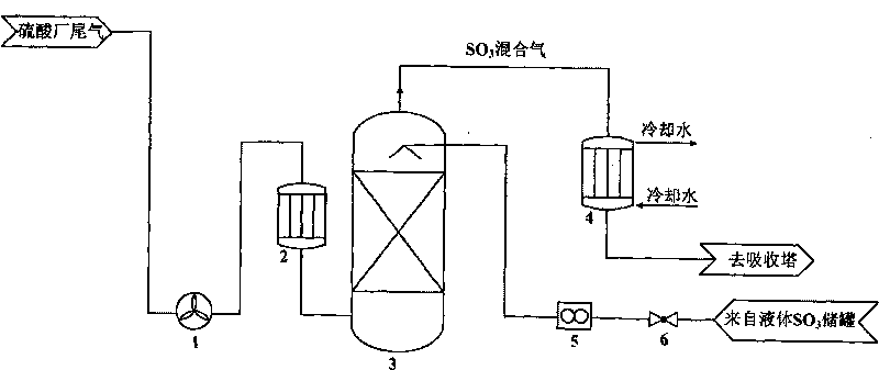 Evaporation technique for liquid sulfur trioxide