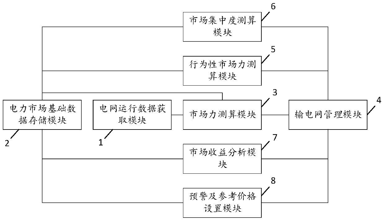 Power transmission network management system considering market power