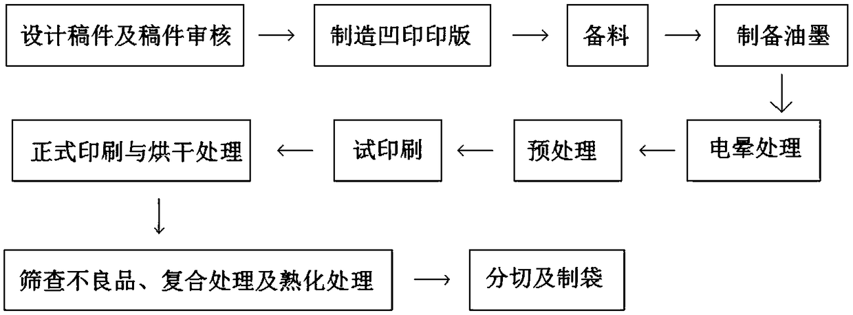 Gravure printing process for flexible packaging