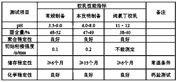 Preparation method of high-stability carboxylic chloroprene rubber latex