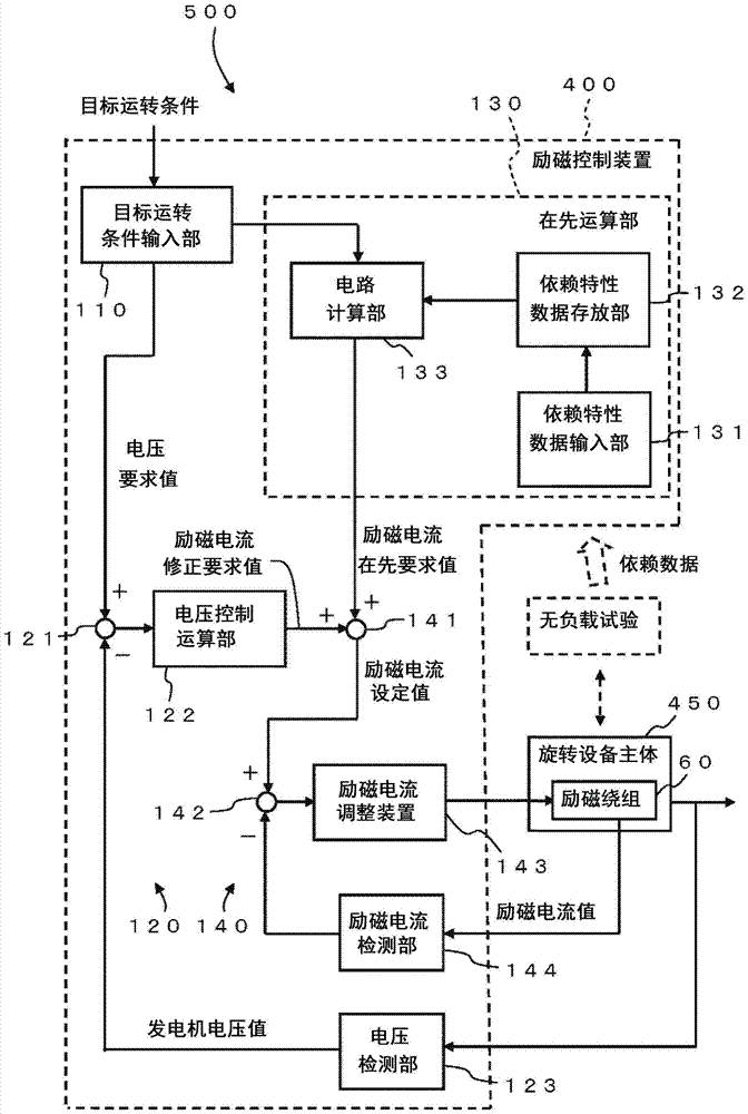 Excitation control device, excitation control method, and synchronous rotating equipment using them