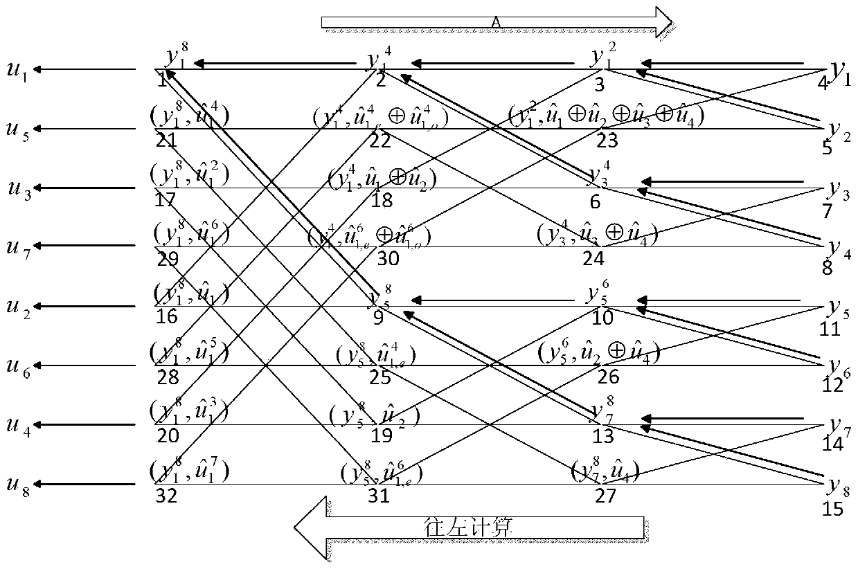 Polar code SC decoding-based partial sum method