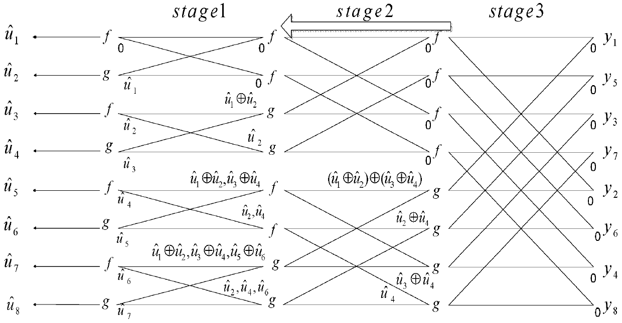 Polar code SC decoding-based partial sum method