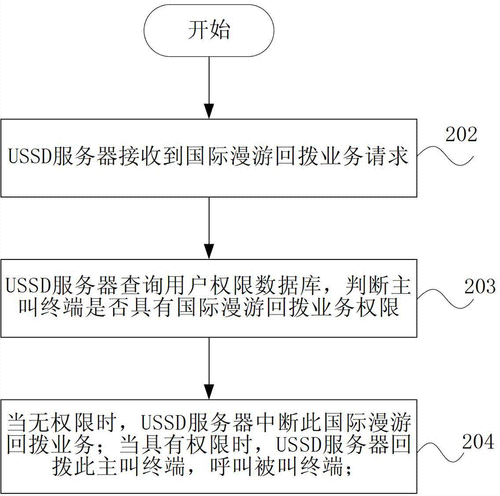 Method and system for realizing international roaming callback service