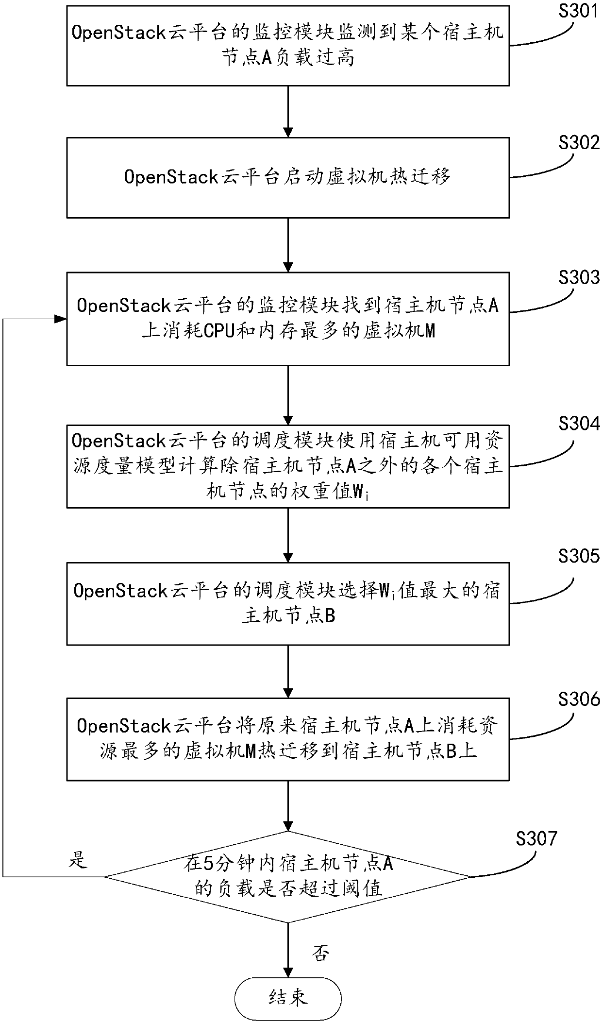 Cloud platform and virtual machine scheduling method and device based on cloud platform