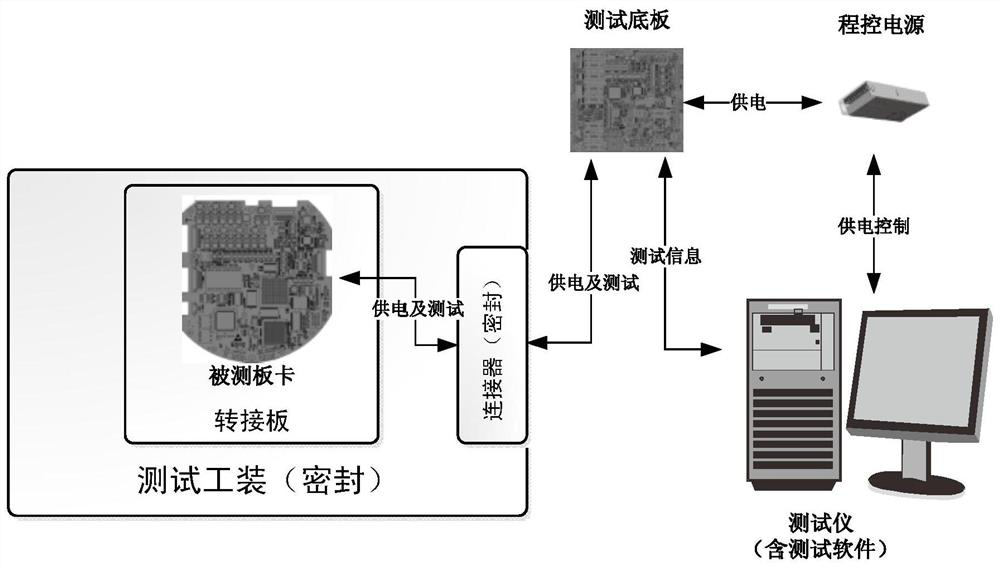 Automatic test system and method for multi-core DSP + FPGA framework processing circuit