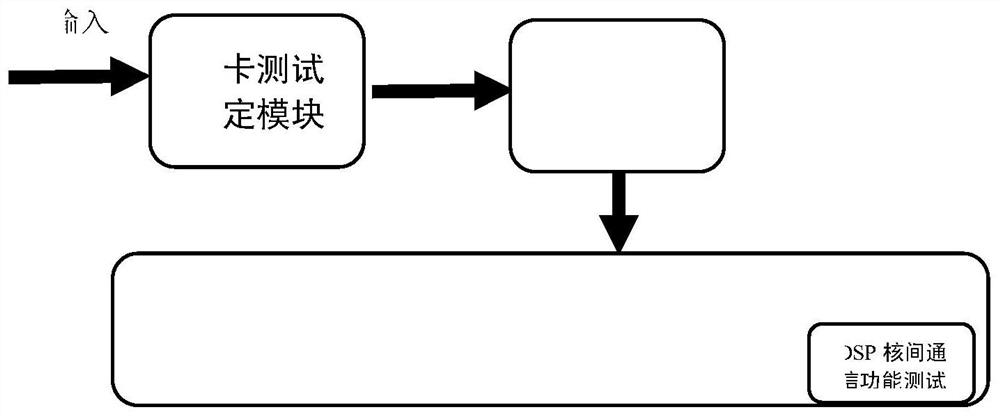 Automatic test system and method for multi-core DSP + FPGA framework processing circuit