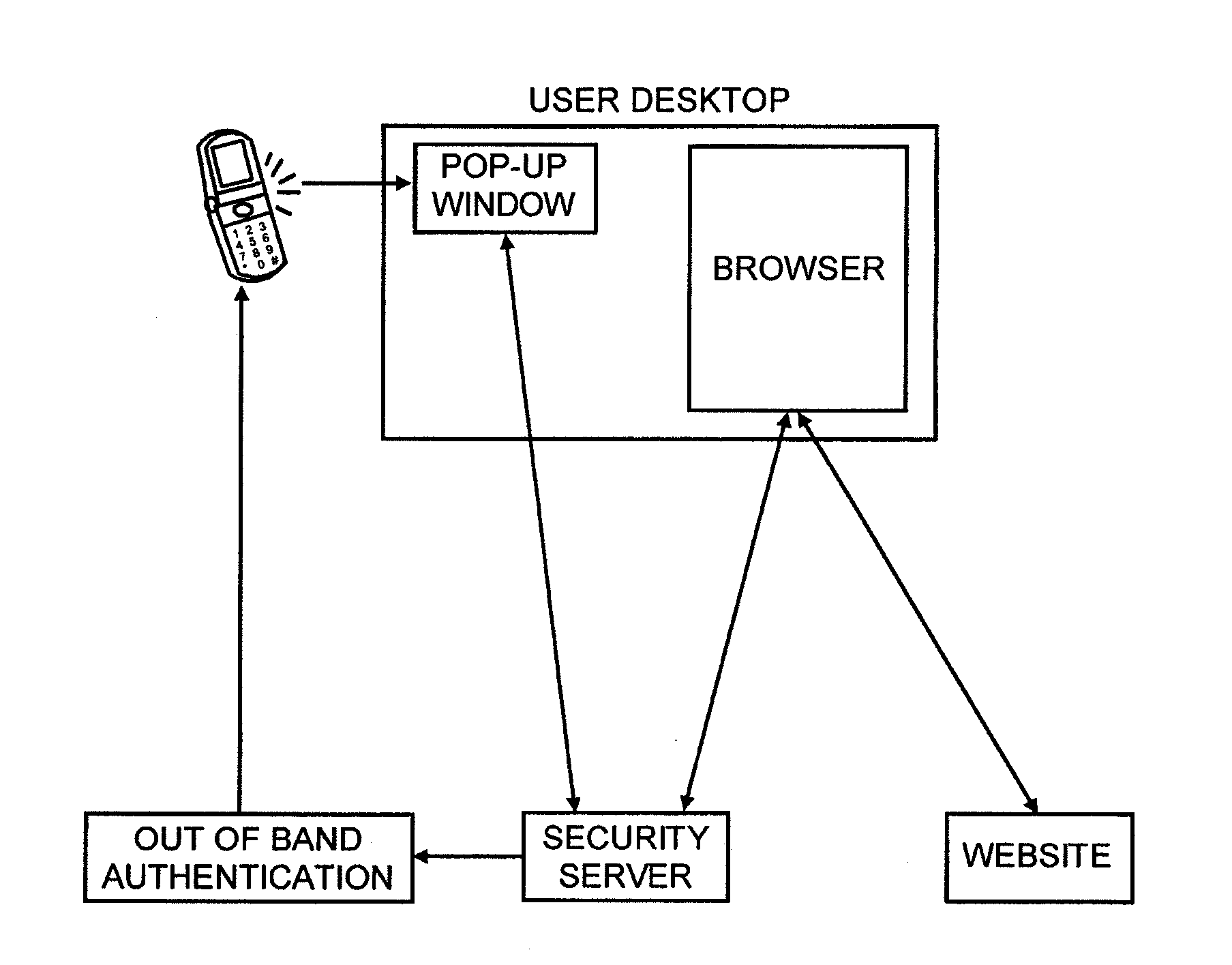 Secure and efficient login and transaction authentication using iphonestm and other smart mobile communication devices