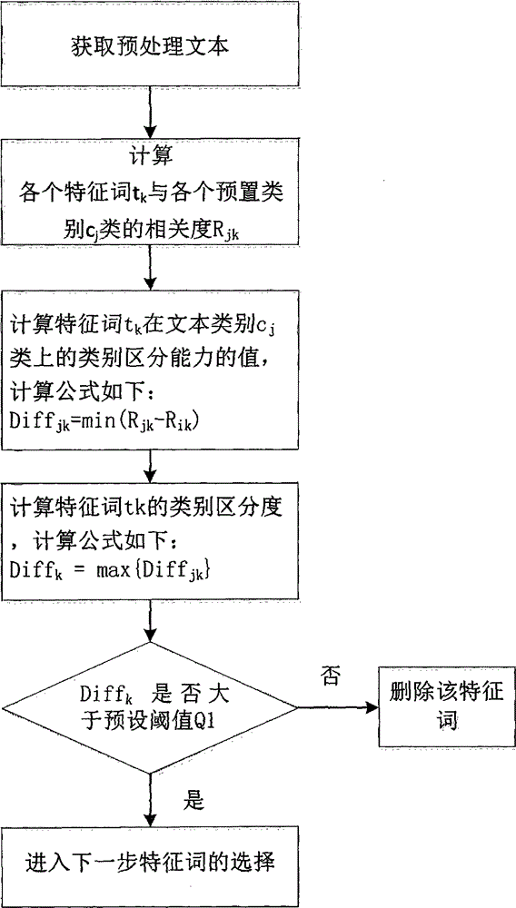 Text feature extracting method based on inter-class distinctness and intra-class high representation degree