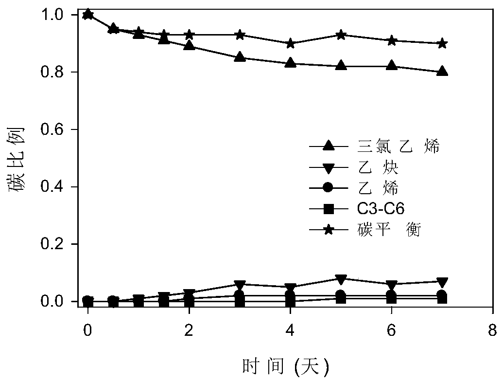 Soil chlorinated hydrocarbon remediation method based on modified zero-valent iron