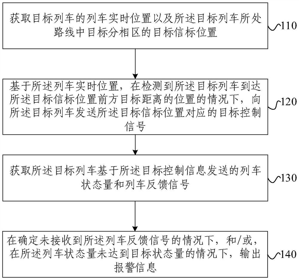 ATO vehicle control method and device based on alternating current-direct current passing neutral section and alternating current-alternating current passing neutral section