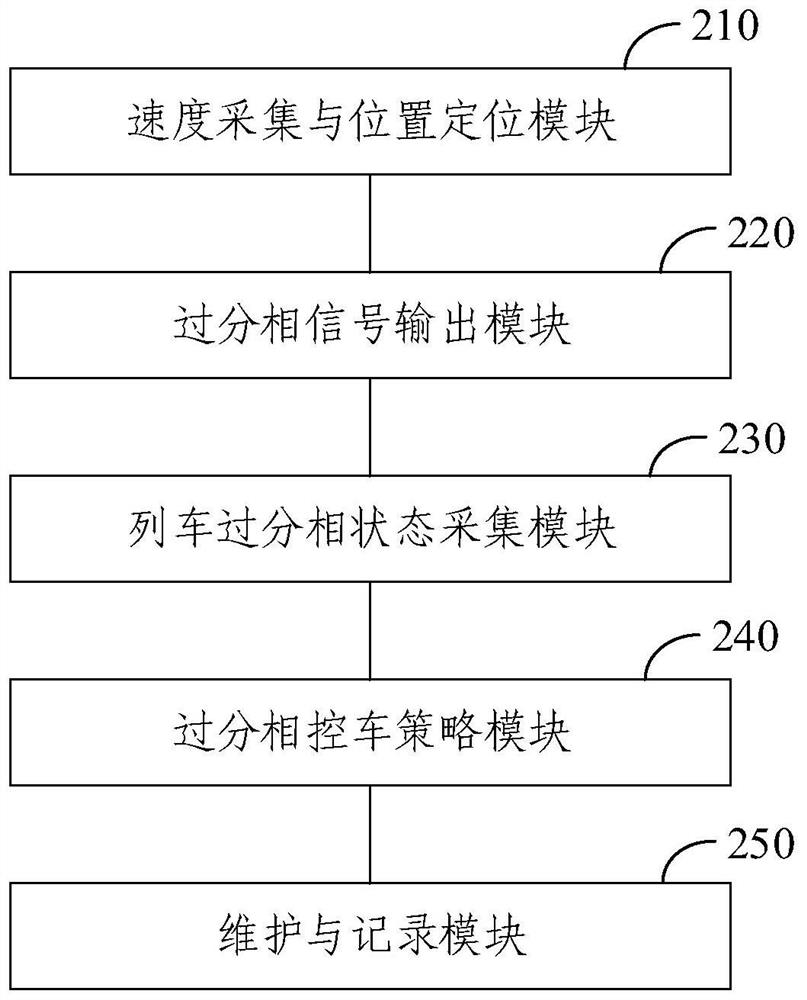 ATO vehicle control method and device based on alternating current-direct current passing neutral section and alternating current-alternating current passing neutral section