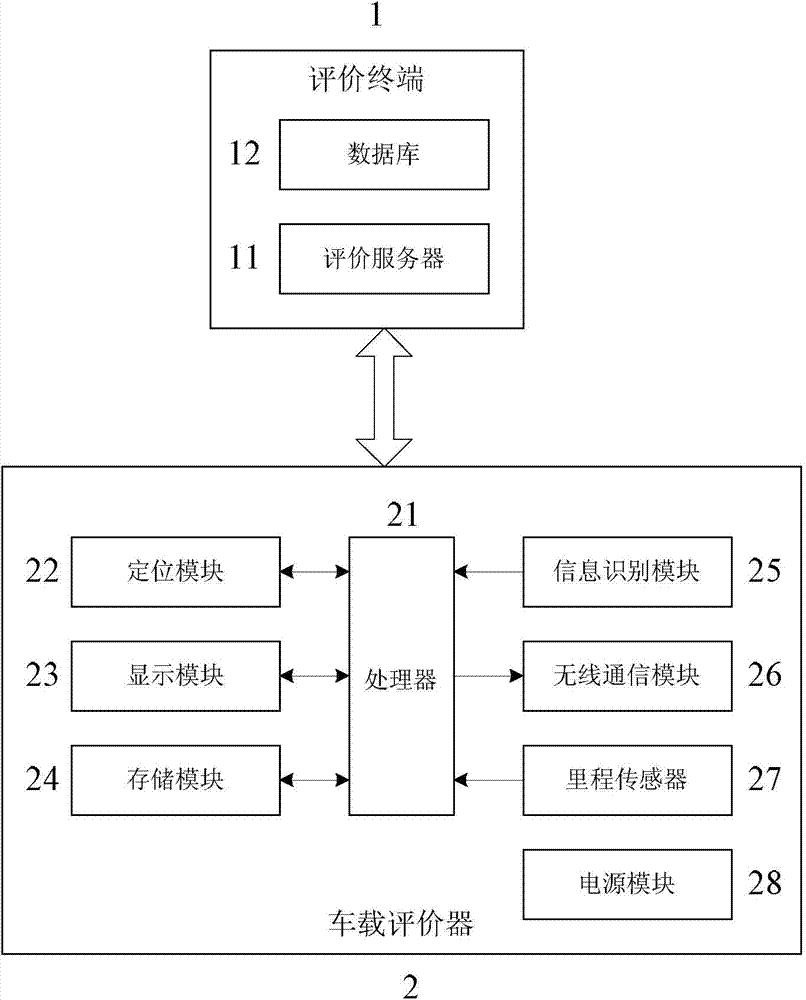 Taxi credit rating system and method