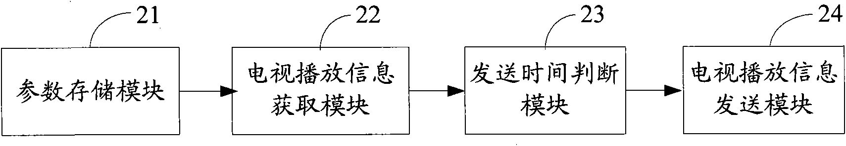 Television watch promoting method, television watch promoting device, television play control method and television play control device