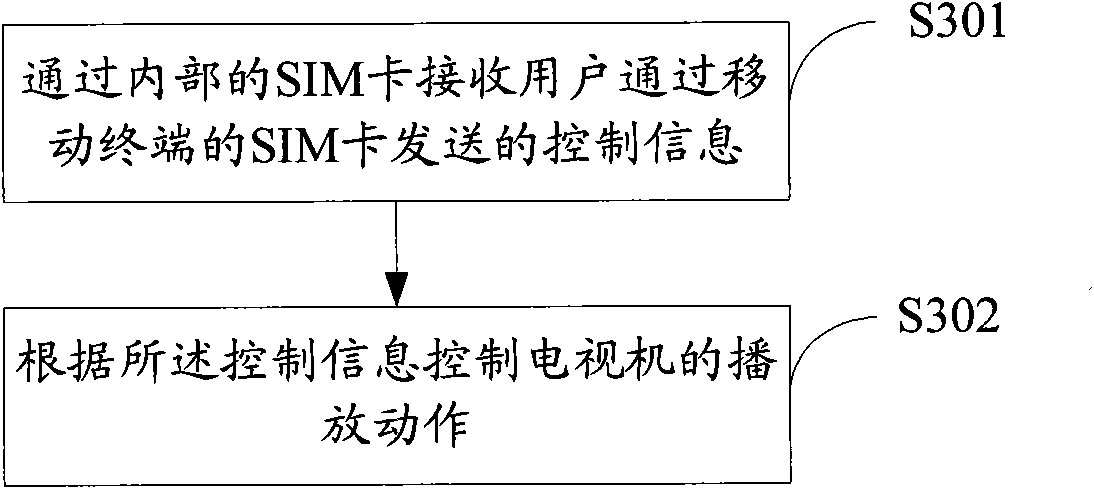 Television watch promoting method, television watch promoting device, television play control method and television play control device