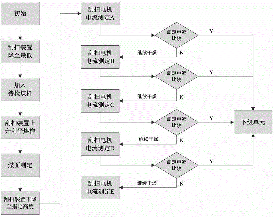 Coal sample viscosity judgment method used for coal sample collection and preparation integration