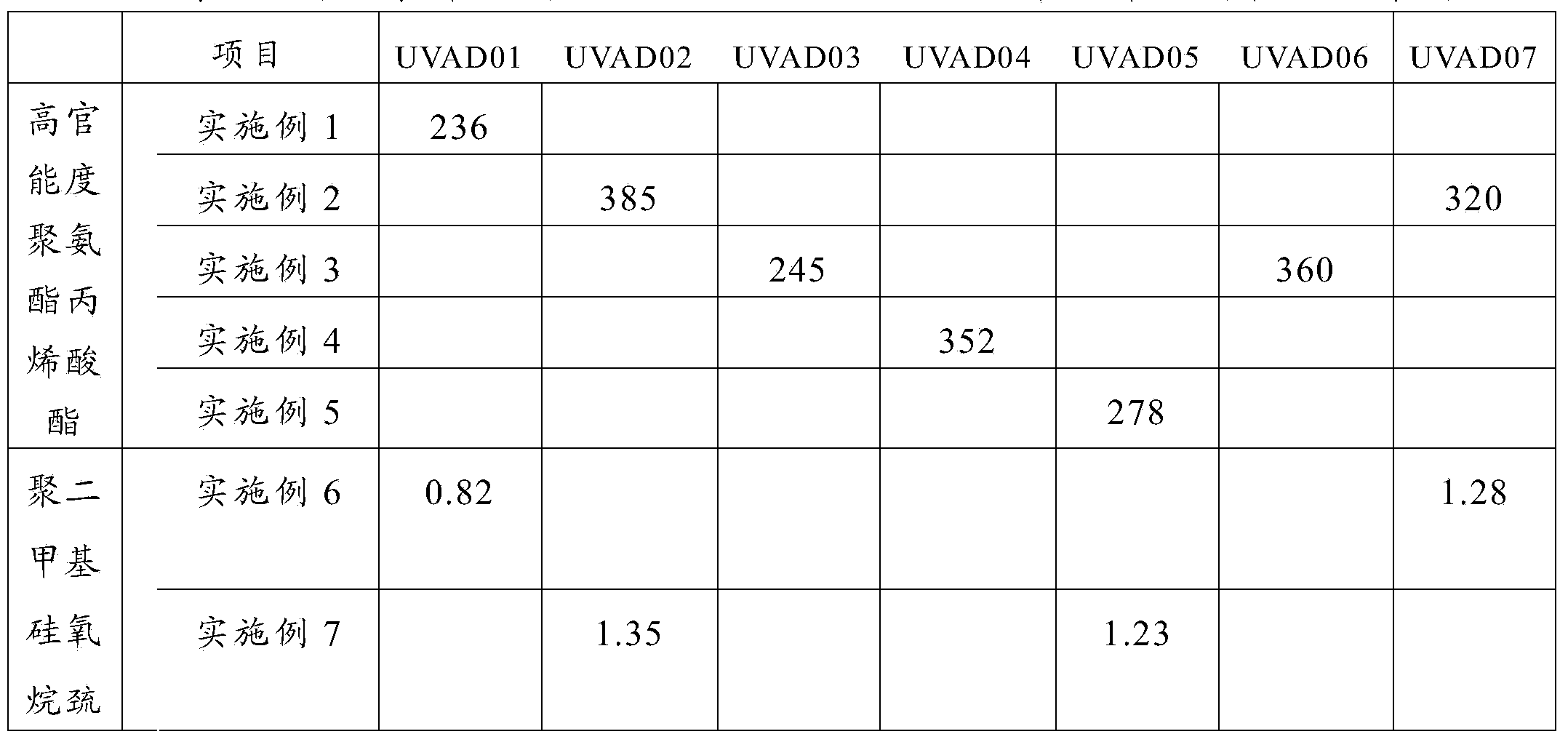 Ultraviolet light polymerization adhesive and preparation method thereof