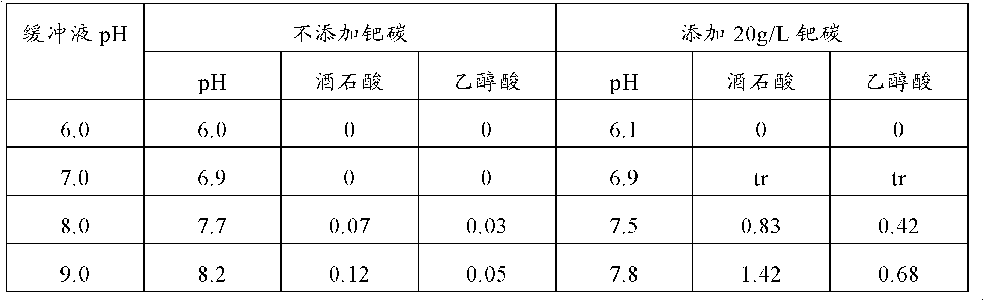 Process for production of organic acids