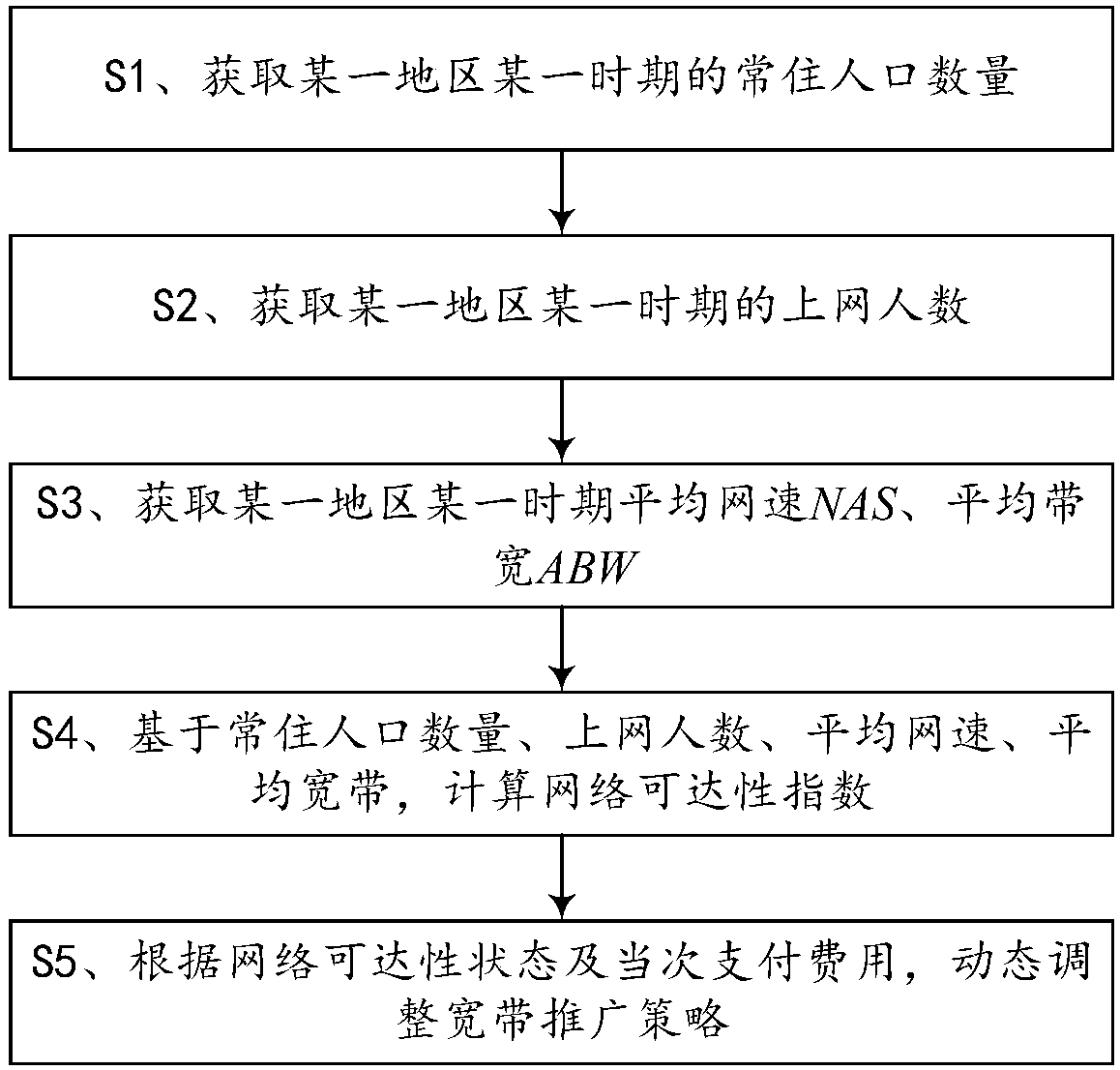 A broadband promotion method and system based on network reachability calculation