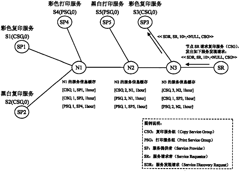 Service distance based service discovering method in wireless self-organizing network environment