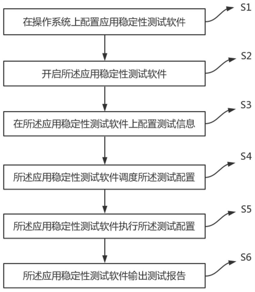 Application stability test method