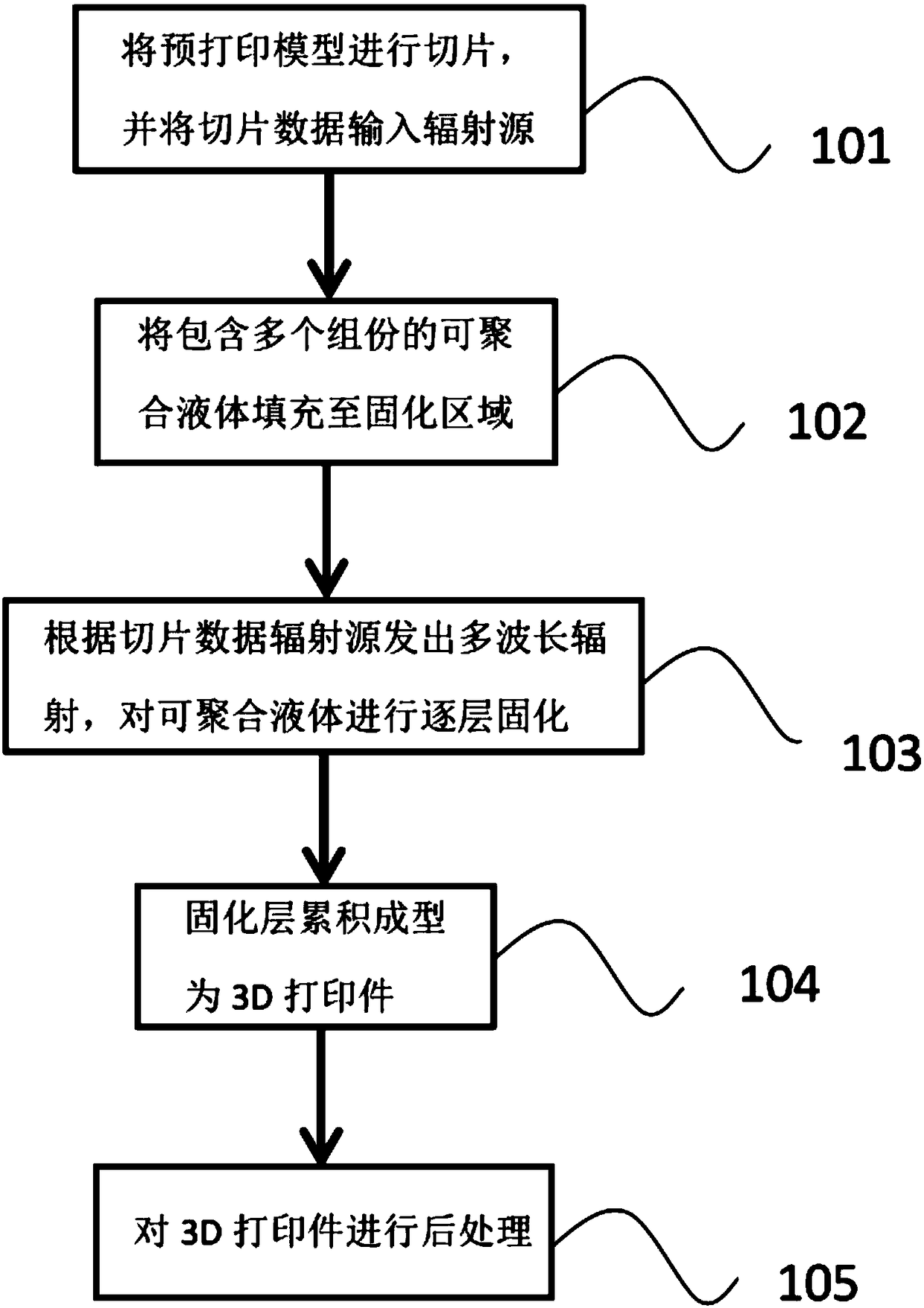 Method for 3D printing by utilizing multi-wavelength light