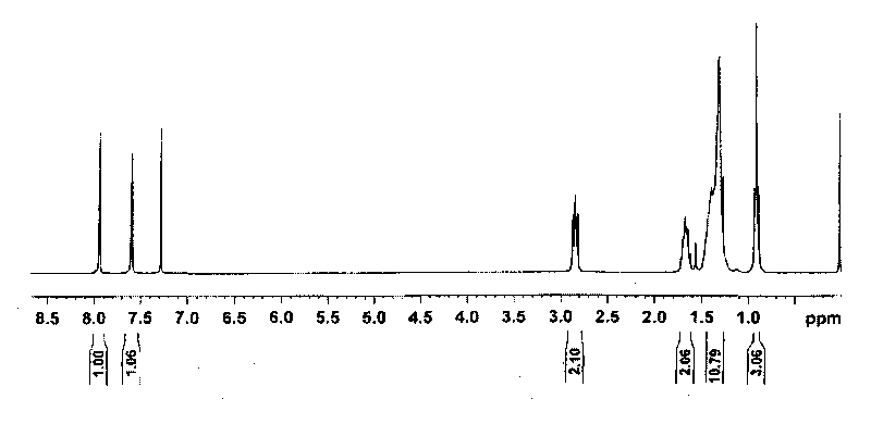 Alkyl substituted-S,S-dioxo-dibenzothiophene monomer, preparation method and polymer thereof