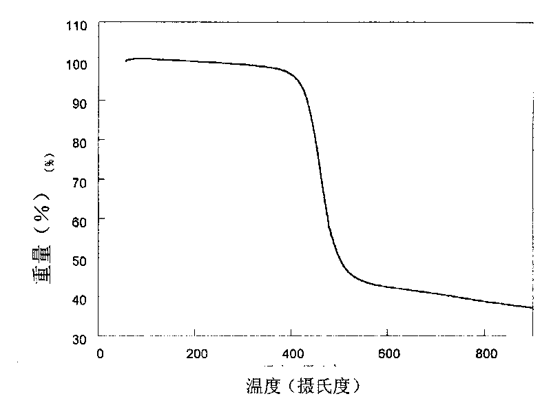 Alkyl substituted-S,S-dioxo-dibenzothiophene monomer, preparation method and polymer thereof