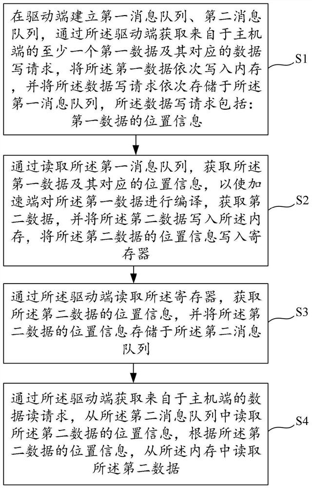 Data driving method and device for accelerated calculation, equipment and storage medium