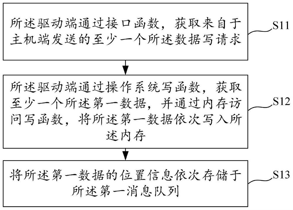 Data driving method and device for accelerated calculation, equipment and storage medium