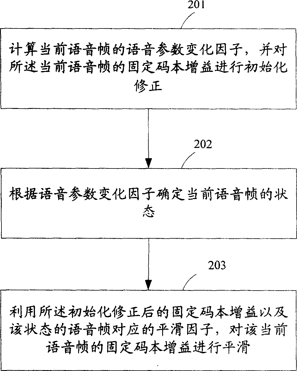 A method and device for gain smoothing in voice decoder