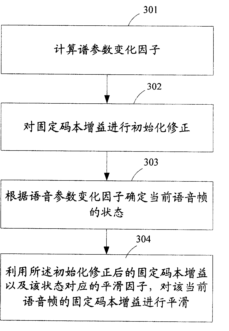 A method and device for gain smoothing in voice decoder