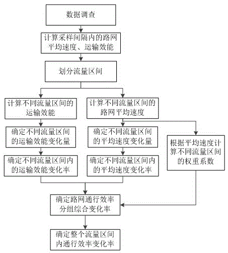 Road network passing efficiency change rate calculation method facing traffic manager