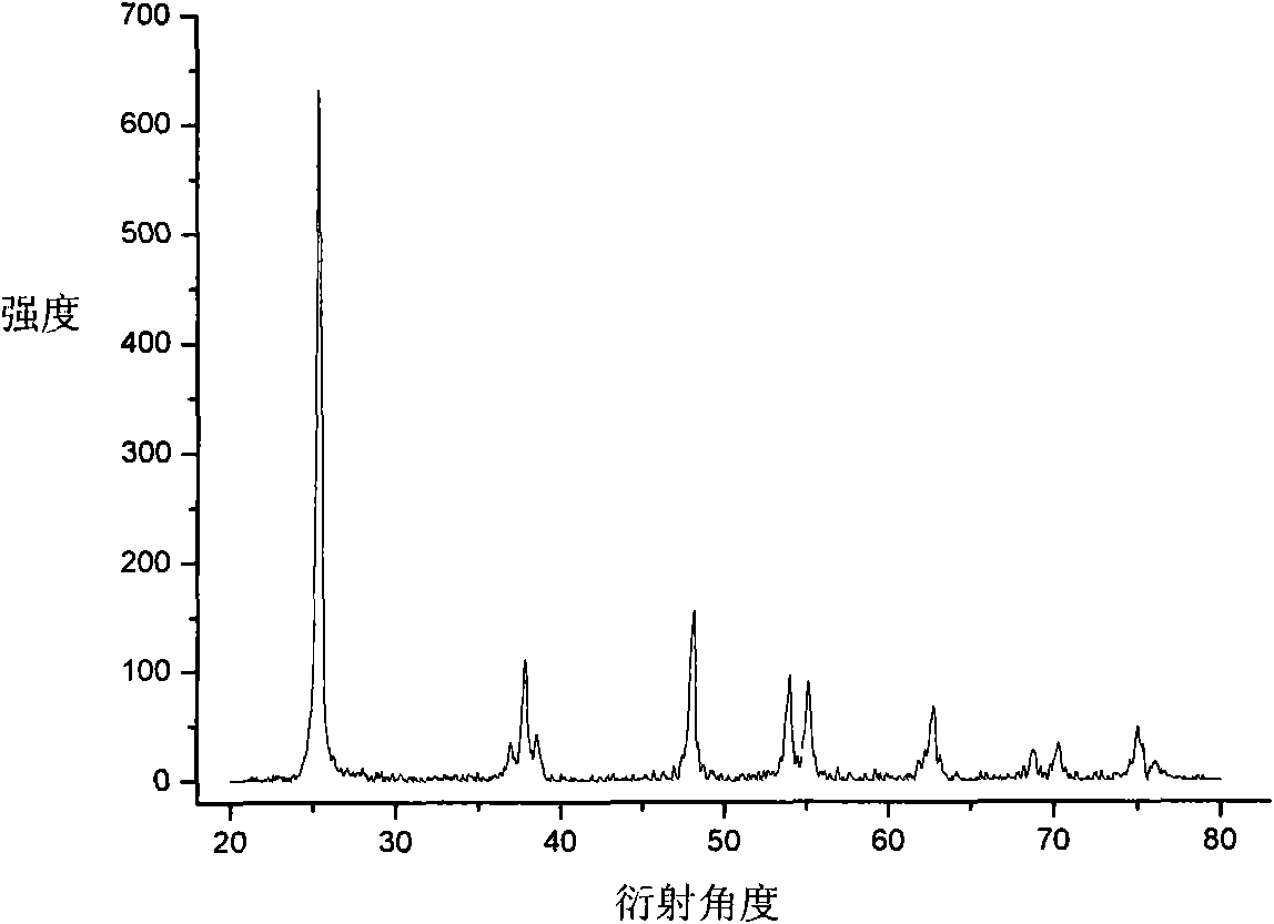 Method for preparing nitrogen doped nanometer titanium dioxide visible light photocatalyst