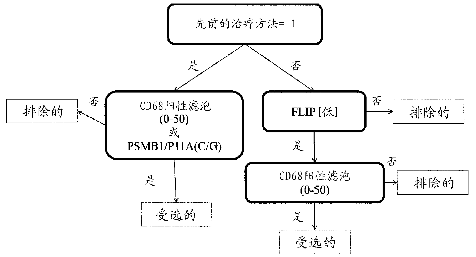 Predictors for cancer treatment