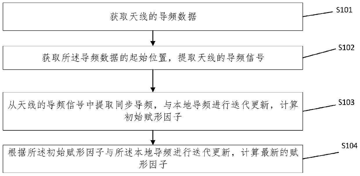 Method and device for adaptively calculating forming factor