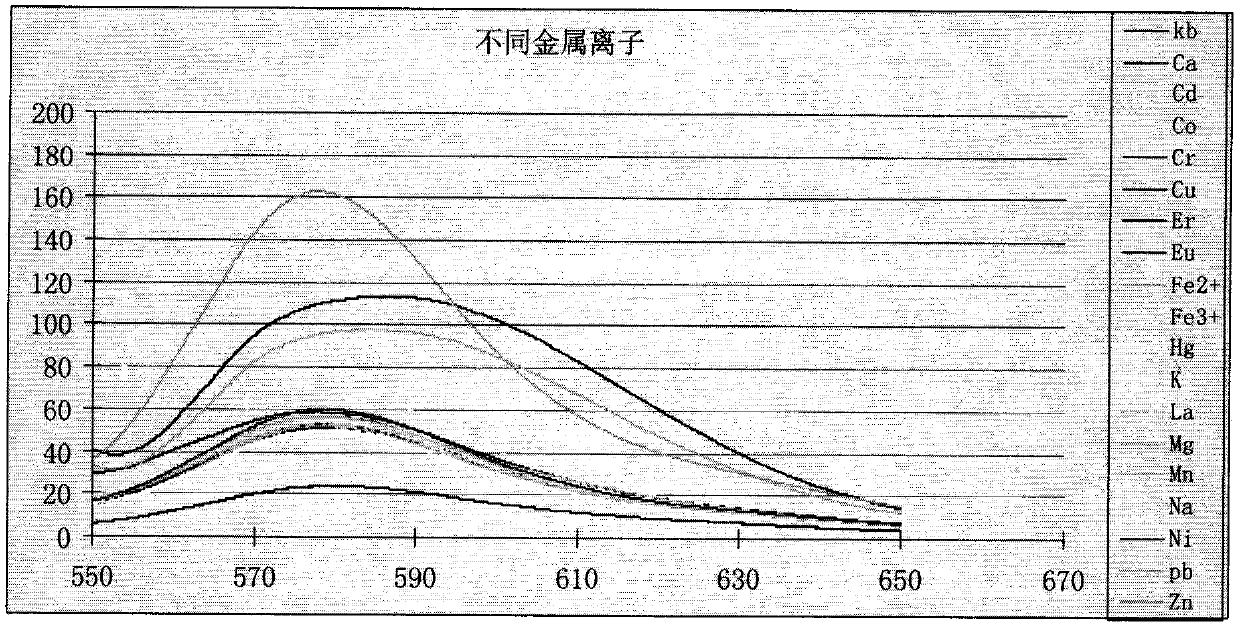 Fluorescent probe for detecting metal ion content in water, and applications thereof