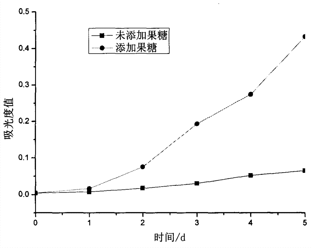 Method for rapidly cultivating chlorella