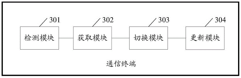 Communication terminal dwelling network switching method and communication terminal