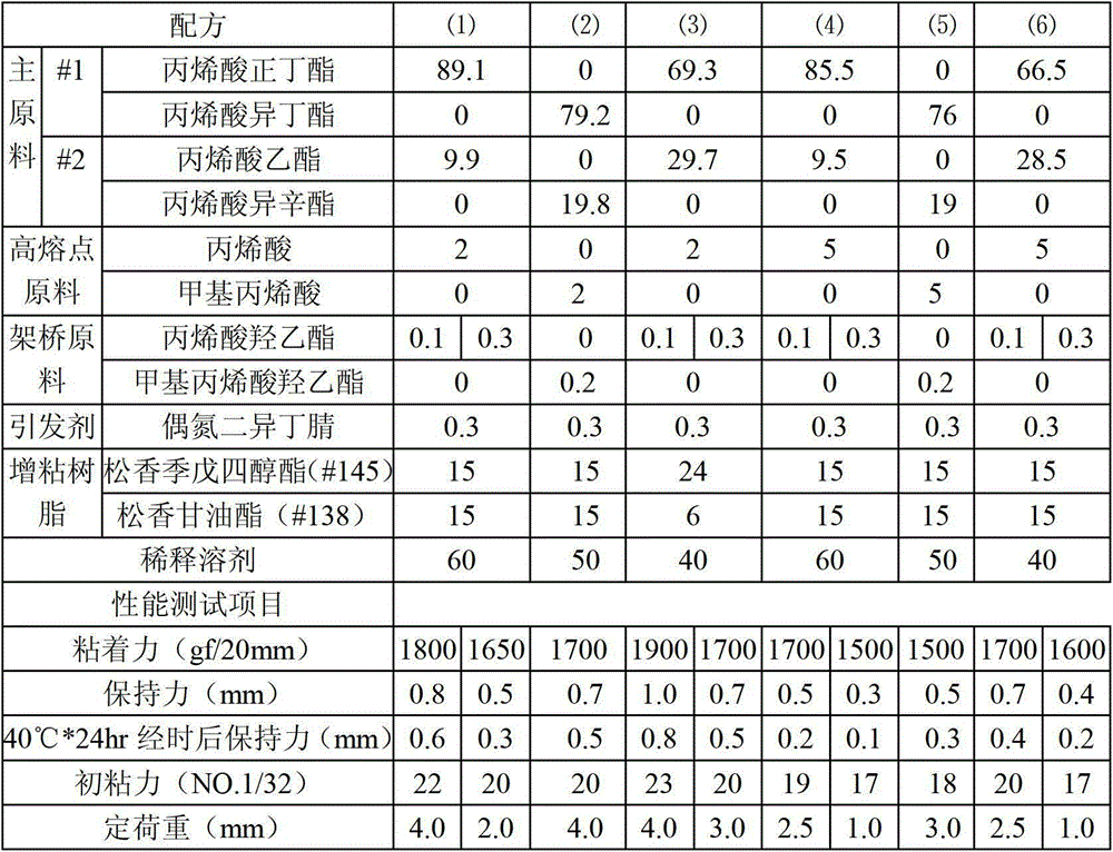 Acrylic ester composition, preparation method of acrylic ester composition, and adhesive tape applying composition