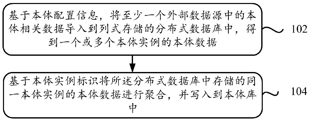 Data writing method and device of ontology library