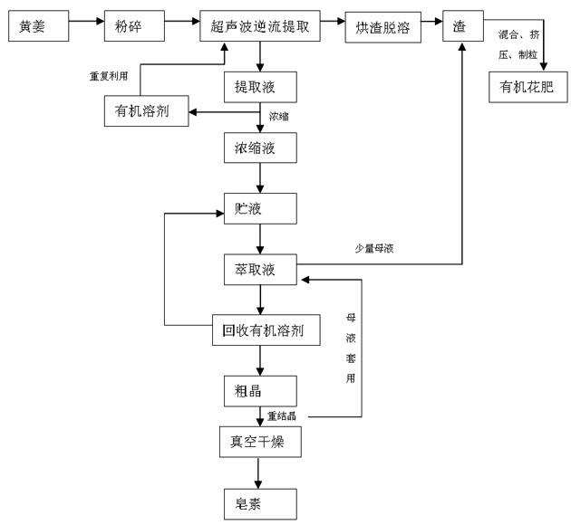 High-efficiency extraction and cleaning production process for diosgenin