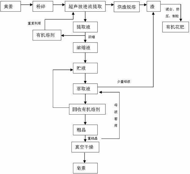 High-efficiency extraction and cleaning production process for diosgenin