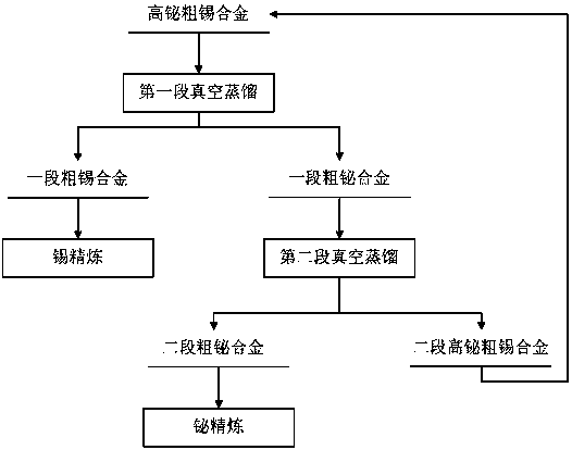 A method for removing bismuth by vacuum distillation depth of high bismuth coarse tin alloy