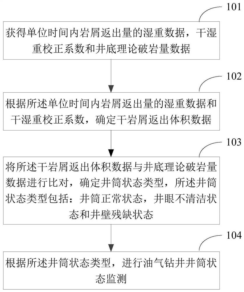 Oil and gas drilling shaft state monitoring method and device