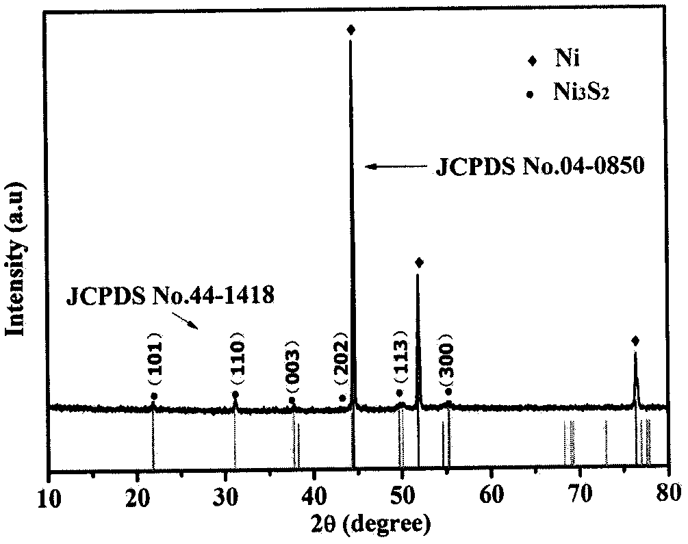 Preparation method of nickel sulfide nanosheet array