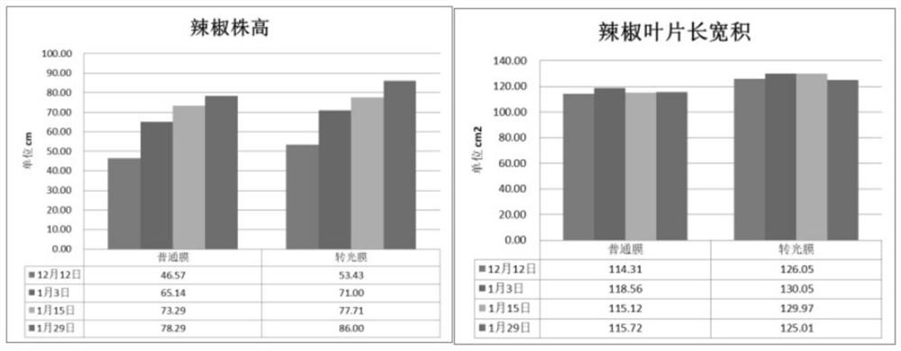 A kind of degradable light conversion film and its preparation method and application