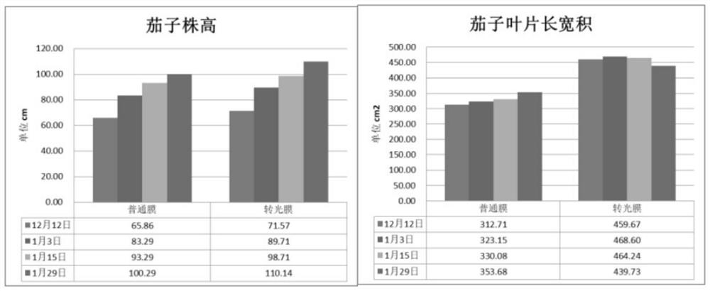 A kind of degradable light conversion film and its preparation method and application