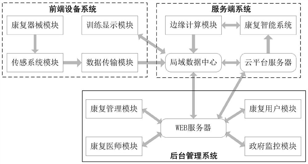 Local rehabilitation Internet of Things system for rehabilitation station