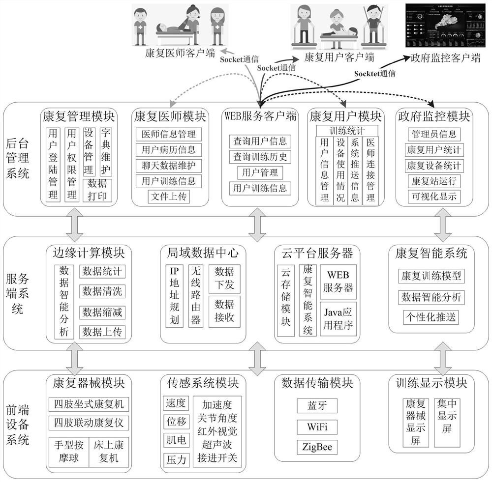 Local rehabilitation Internet of Things system for rehabilitation station